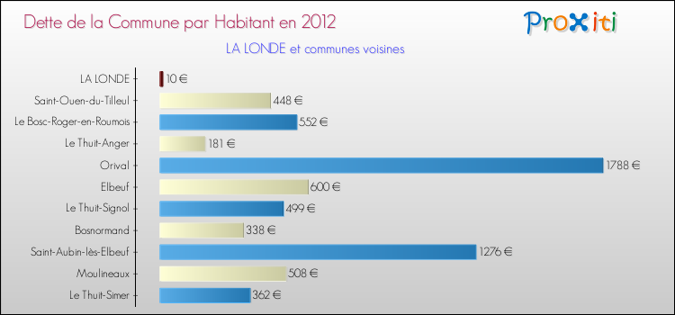 Dette par habitant de la commune en 2012 pour LA LONDE et les communes proches Comparaison de la dette par habitant de la commune en 2012 pour LA LONDE et les communes voisines
