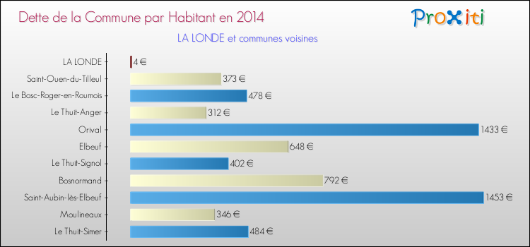 Dette par habitant de la commune en 2014 pour LA LONDE et les communes proches Comparaison de la dette par habitant de la commune en 2014 pour LA LONDE et les communes voisines
