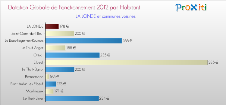 Montant des dotations globales de fonctionnement DGF par Habitant pour LA LONDE et les communes proches Comparaison des des dotations globales de fonctionnement DGF par habitant pour LA LONDE et les communes voisines