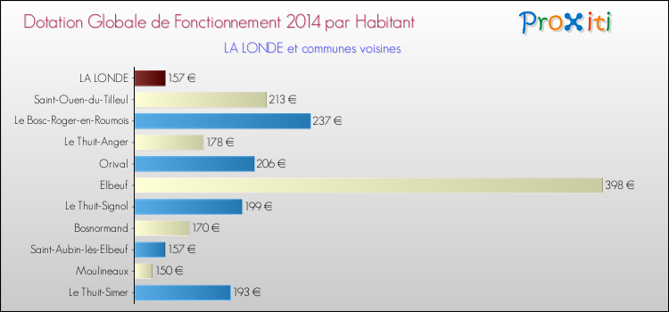 Montant des dotations globales de fonctionnement DGF par Habitant pour LA LONDE et les communes proches en 2014. Comparaison des des dotations globales de fonctionnement DGF par habitant pour LA LONDE et les communes voisines en 2014.