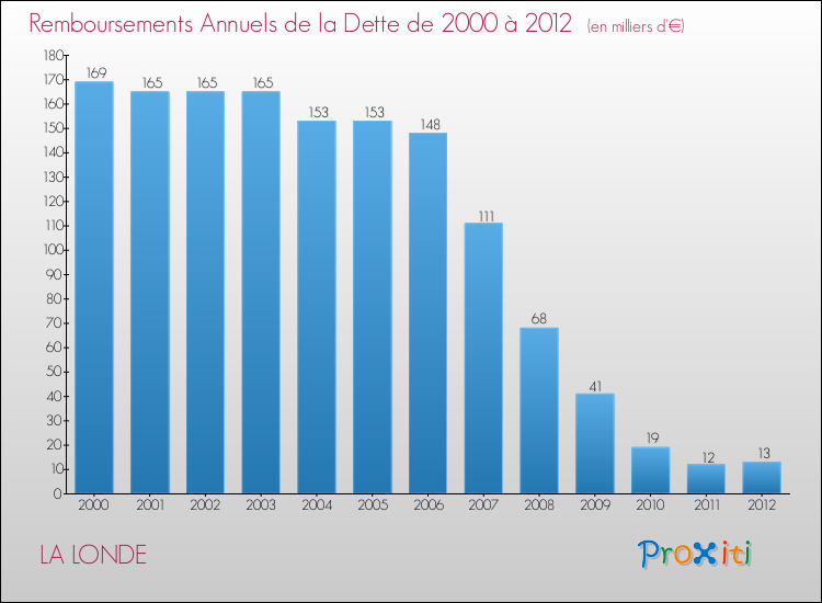 Evolution de l'annuité de la dette pour la commune de LA LONDE de 2000 à 2012 Annuités de la dette pour LA LONDE de 2000 à 2012