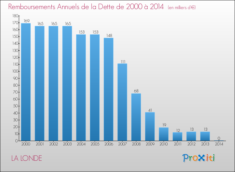 Evolution de l'annuité de la dette pour la commune de LA LONDE de 2000 à 2014 Annuités de la dette pour LA LONDE de 2000 à 2014