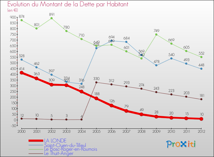 Evolution de la dette par habitant pour la commune de LA LONDE et les communes proches de 2000 à 2012 Comparaison de la dette par habitant pour LA LONDE et les communes voisines de 2000 à 2012