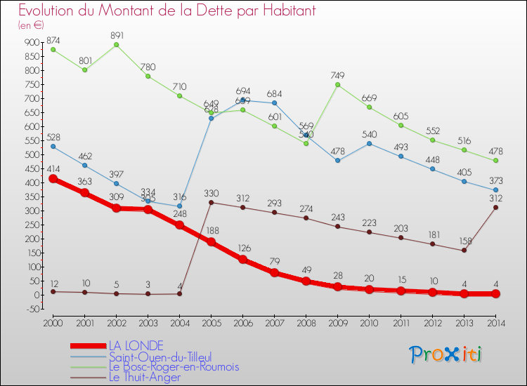 Evolution de la dette par habitant pour la commune de LA LONDE et les communes proches de 2000 à 2014 Comparaison de la dette par habitant pour LA LONDE et les communes voisines de 2000 à 2014