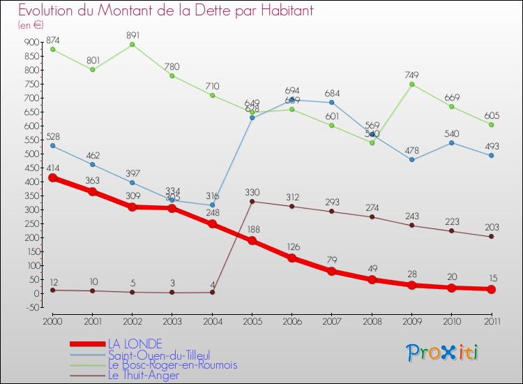 Evolution de la dette par habitant pour la commune de LA LONDE et les communes proches Comparaison de la dette par habitant pour LA LONDE et les communes voisines