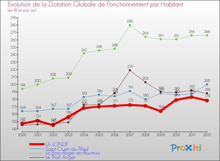 Evolution et montant de la dotation globale de fonctionnement par Habitant pour LA LONDE et les communes proches Comparaison des dotations globales de fonctionnement par habitant pour LA LONDE et les communes voisines