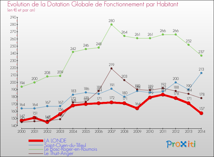 Evolution et montant de la dotation globale de fonctionnement par Habitant pour LA LONDE et les communes proches de 2000 à 2014. Comparaison des dotations globales de fonctionnement par habitant pour LA LONDE et les communes voisines de 2000 à 2014.
