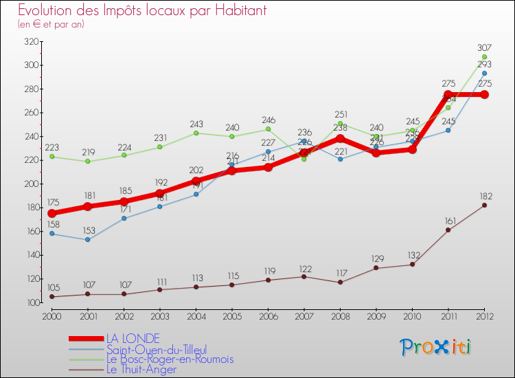 Evolution et montant des impôts locaux par Habitant pour LA LONDE et les communes proches Comparaison des impôts locaux par habitant pour LA LONDE et les communes voisines