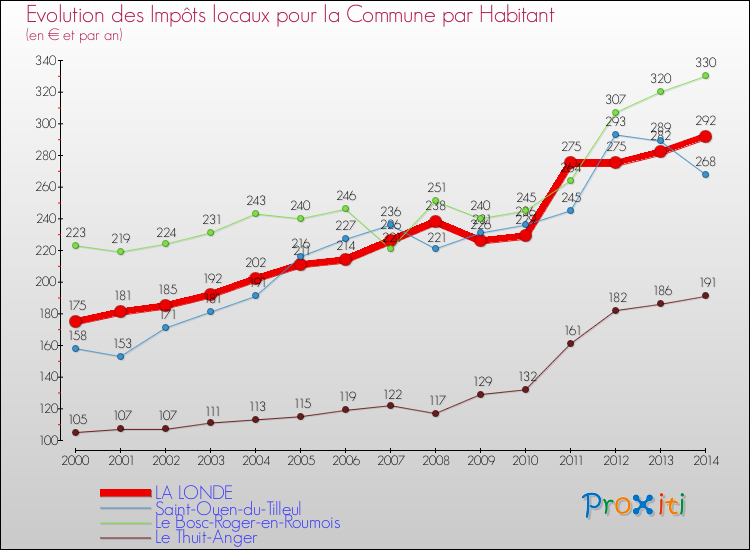 Evolution et montant des impôts locaux par Habitant pour LA LONDE et les communes proches de 2000 à 2014 Comparaison des impôts locaux par habitant pour LA LONDE et les communes voisines de 2000 à 2014