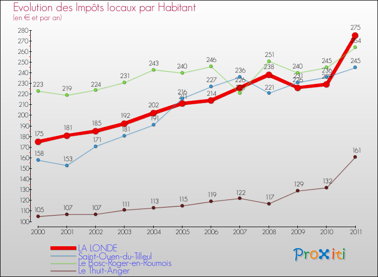 Evolution et montant des impôts locaux par Habitant pour LA LONDE et les communes proches Comparaison des impôts locaux par habitant pour LA LONDE et les communes voisines