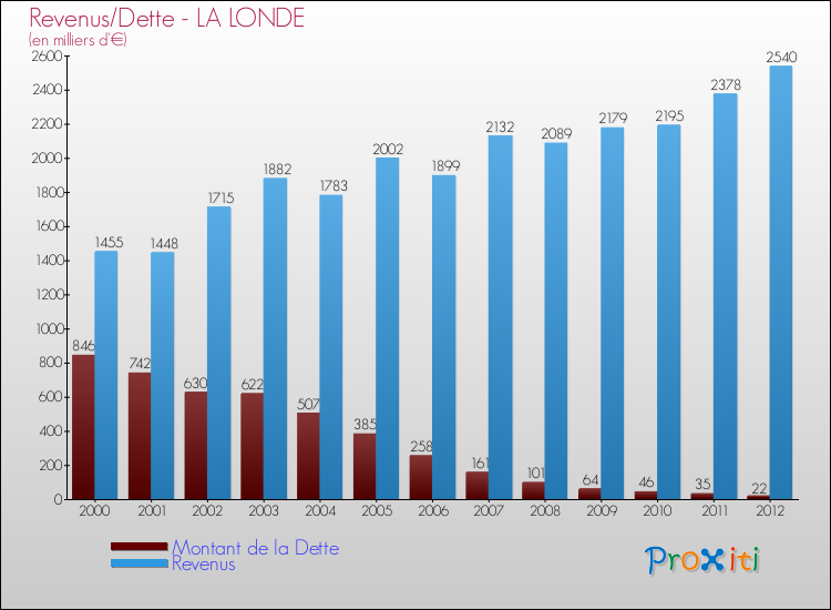 Evolution comparée de la dette et des revenus pour la commune de LA LONDE de 2000 à 2012 Comparaison de la dette et des revenus pour LA LONDE de 2000 à 2012