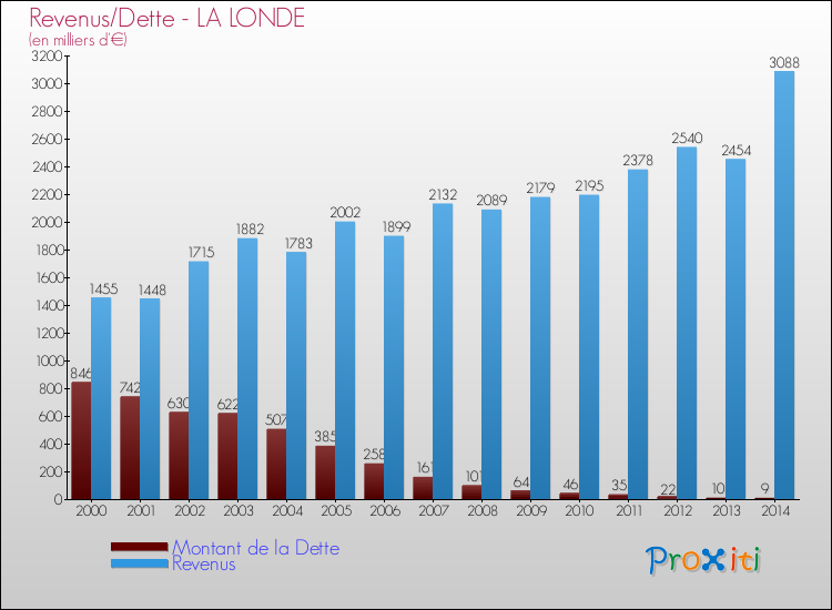 Evolution comparée de la dette et des revenus pour la commune de LA LONDE de 2000 à 2014 Comparaison de la dette et des revenus pour LA LONDE de 2000 à 2014