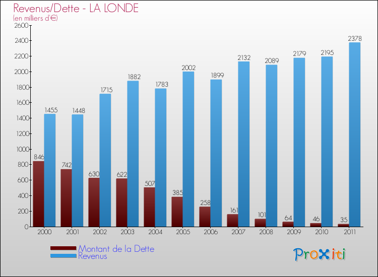 Evolution comparée de la dette et des revenus pour la commune de LA LONDE de 2000 à 2011 Comparaison de la dette et des revenus pour LA LONDE de 2000 à 2011