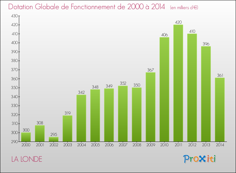 Evolution du montant de la Dotation Globale de Fonctionnement pour la commune de LA LONDE de 2000 à 2014 Evolution du montant de la Dotation Globale de Fonctionnement pour LA LONDE de 2000 à 2014