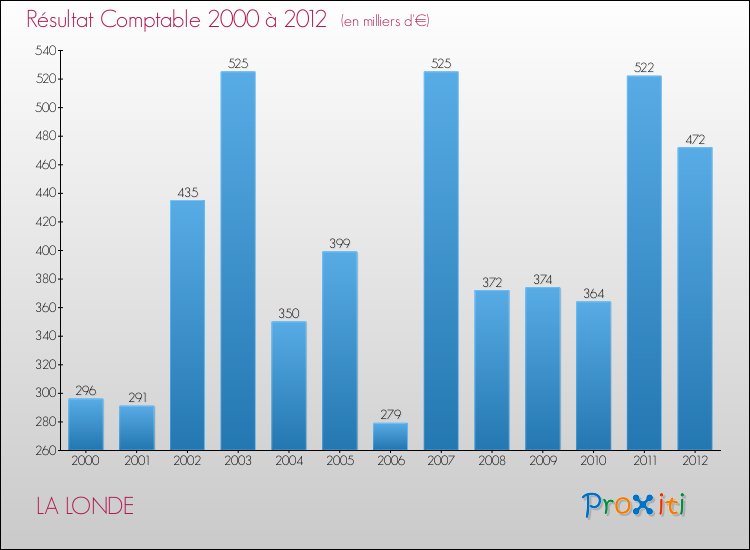 Evolution du résultat comptable pour la commune de LA LONDE de 2000 à 2012 Evolution du résultat comptable pour LA LONDE de 2000 à 2012