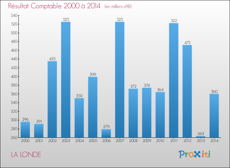Evolution du résultat comptable pour la commune de LA LONDE de 2000 à 2014 Evolution du résultat comptable pour LA LONDE de 2000 à 2014