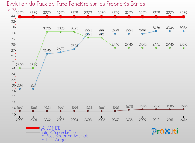 Evolution du taux de la taxe foncière sur le bati pour LA LONDE et les communes proches de 2000 à 2012 Comparaison des taux de taxe foncière sur le bati pour LA LONDE et les communes voisines de 2000 à 2012