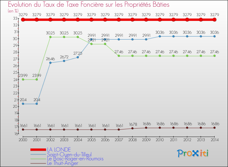 Evolution du taux de la taxe foncière sur le bati pour LA LONDE et les communes proches de 2000 à 2014 Comparaison des taux de taxe foncière sur le bati pour LA LONDE et les communes voisines de 2000 à 2014