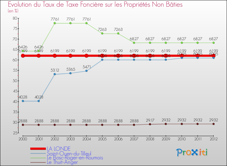 Evolution du taux de la taxe foncière sur les immeubles et terrains non batis pour LA LONDE et les communes proches de 2000 à 2012 Comparaison des taux de la taxe foncière sur les immeubles et terrains non batis pour LA LONDE et les communes voisines de 2000 à 2012