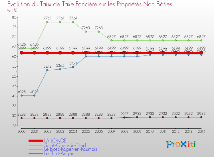 Evolution du taux de la taxe foncière sur les immeubles et terrains non batis pour LA LONDE et les communes proches de 2000 à 2014 Comparaison des taux de la taxe foncière sur les immeubles et terrains non batis pour LA LONDE et les communes voisines de 2000 à 2014