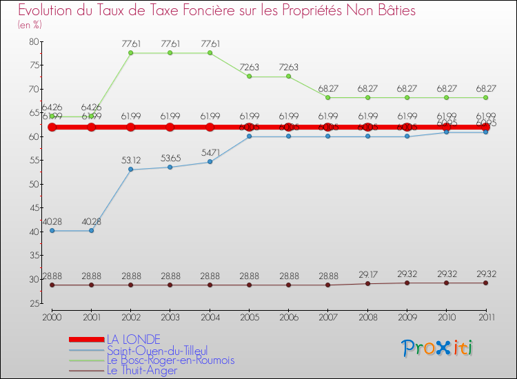 Evolution du taux de la taxe foncière sur les immeubles et terrains non batis pour LA LONDE et les communes proches Comparaison des taux de la taxe foncière sur les immeubles et terrains non batis pour LA LONDE et les communes voisines