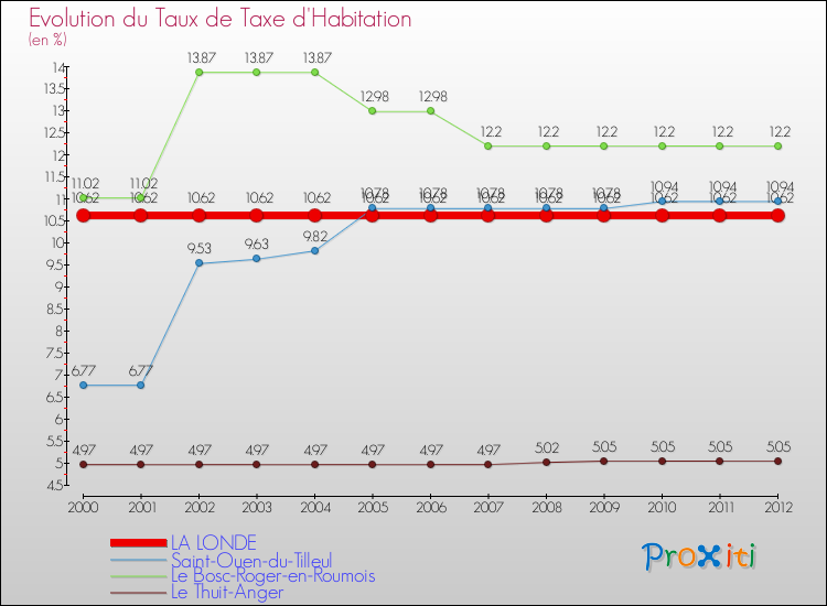 Evolution du taux de la taxe d'habitation pour LA LONDE et les communes proches Comparaison des taux de la taxe d'habitation pour LA LONDE et les communes voisines