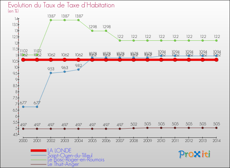 Evolution du taux de la taxe d'habitation pour LA LONDE et les communes proches de 2000 à 2014 Comparaison des taux de la taxe d'habitation pour LA LONDE et les communes voisines de 2000 à 2014