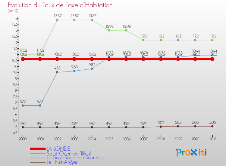 Evolution du taux de la taxe d'habitation pour LA LONDE et les communes proches Comparaison des taux de la taxe d'habitation pour LA LONDE et les communes voisines