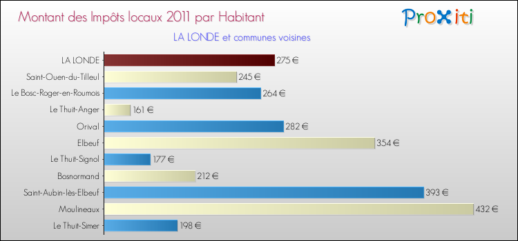 Montant des impôts locaux par Habitant pour LA LONDE et les communes proches Comparaison des impôts locaux par habitant pour LA LONDE et les communes voisines