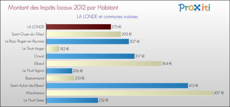 Montant des impôts locaux par Habitant pour LA LONDE et les communes proches Comparaison des impôts locaux par habitant pour LA LONDE et les communes voisines