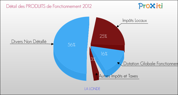 Décomposition du Budget de Fonctionnement 2012 de la commune de LA LONDE Budget de Fonctionnement 2012 pour la commune de LA LONDE