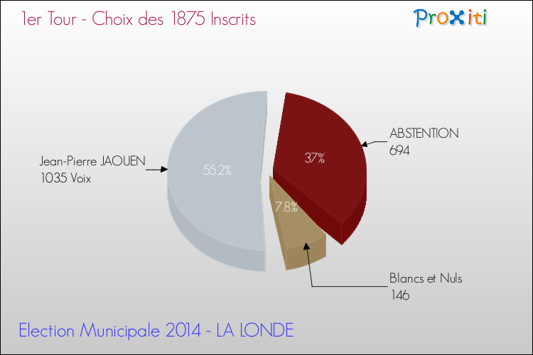 Résultats par rapport aux inscrits au 1er Tour des Elections Municipales 2014 de la commune de LA LONDE Elections Municipales 2014 - Résultats par rapport aux inscrits au 1er Tour pour la commune de LA LONDE