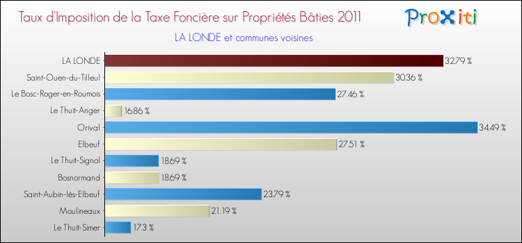 Taux d'imposition de la taxe foncière sur le bati 2011 pour LA LONDE et les communes proches Comparaison des taux d'imposition de la taxe foncière sur le bati 2011 pour LA LONDE et les communes voisines