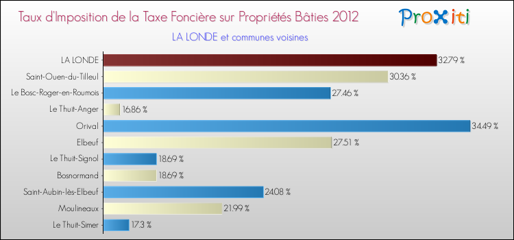 Taux d'imposition de la taxe foncière sur le bati 2012 pour LA LONDE et les communes proches Comparaison des taux d'imposition de la taxe foncière sur le bati 2012 pour LA LONDE et les communes voisines