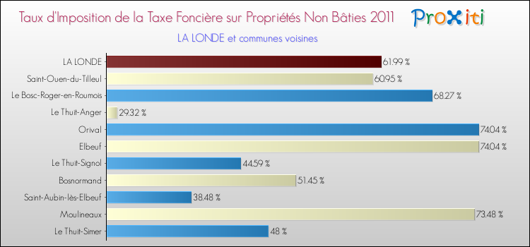 Taux d'imposition de la taxe foncière sur les immeubles et terrains non batis 2011 pour LA LONDE et les communes proches Comparaison des taux d'imposition de la taxe foncière sur les immeubles et terrains non batis 2011 pour LA LONDE et les communes voisines