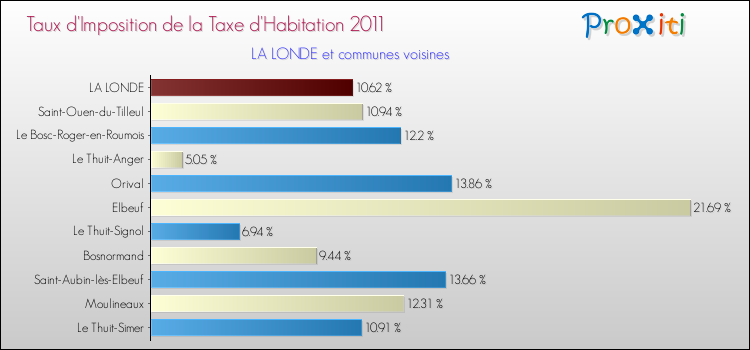 Taux d'imposition de la taxe d'habitation 2011 pour LA LONDE et les communes proches Comparaison des taux d'imposition de la taxe d'habitation 2011 pour LA LONDE et les communes voisines