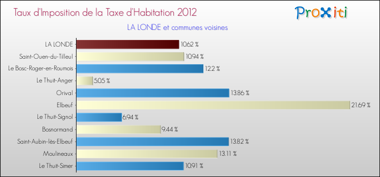 Taux d'imposition de la taxe d'habitation 2012 pour LA LONDE et les communes proches Comparaison des taux d'imposition de la taxe d'habitation 2012 pour LA LONDE et les communes voisines