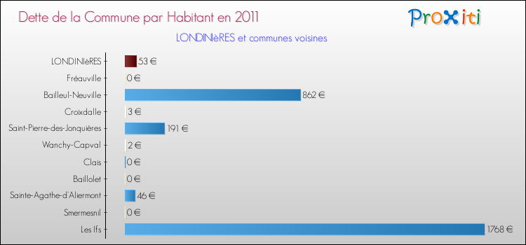 Dette par habitant de la commune en 2011 pour LONDINIèRES et les communes proches Comparaison de la dette par habitant de la commune en 2011 pour LONDINIèRES et les communes voisines