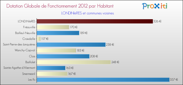 Montant des dotations globales de fonctionnement DGF par Habitant pour LONDINIèRES et les communes proches Comparaison des des dotations globales de fonctionnement DGF par habitant pour LONDINIèRES et les communes voisines