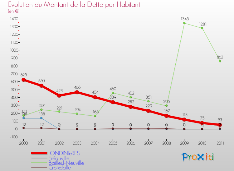 Evolution de la dette par habitant pour la commune de LONDINIèRES et les communes proches Comparaison de la dette par habitant pour LONDINIèRES et les communes voisines