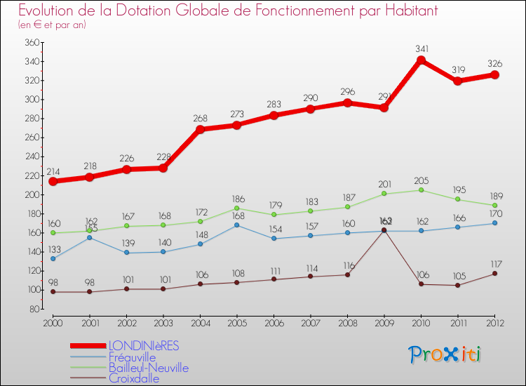 Evolution et montant de la dotation globale de fonctionnement par Habitant pour LONDINIèRES et les communes proches Comparaison des dotations globales de fonctionnement par habitant pour LONDINIèRES et les communes voisines