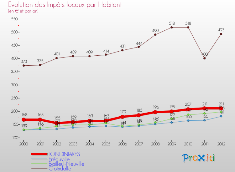 Evolution et montant des impôts locaux par Habitant pour LONDINIèRES et les communes proches Comparaison des impôts locaux par habitant pour LONDINIèRES et les communes voisines