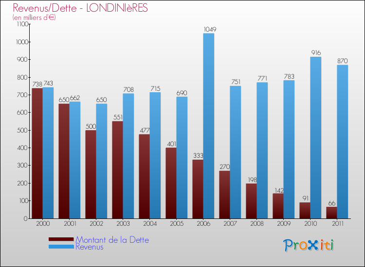 Evolution comparée de la dette et des revenus pour la commune de LONDINIèRES de 2000 à 2011 Comparaison de la dette et des revenus pour LONDINIèRES de 2000 à 2011