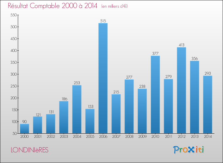 Evolution du résultat comptable pour la commune de LONDINIèRES de 2000 à 2014 Evolution du résultat comptable pour LONDINIèRES de 2000 à 2014