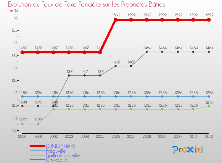 Evolution du taux de la taxe foncière sur le bati pour LONDINIèRES et les communes proches de 2000 à 2012 Comparaison des taux de taxe foncière sur le bati pour LONDINIèRES et les communes voisines de 2000 à 2012