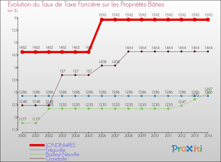 Evolution du taux de la taxe foncière sur le bati pour LONDINIèRES et les communes proches de 2000 à 2014 Comparaison des taux de taxe foncière sur le bati pour LONDINIèRES et les communes voisines de 2000 à 2014