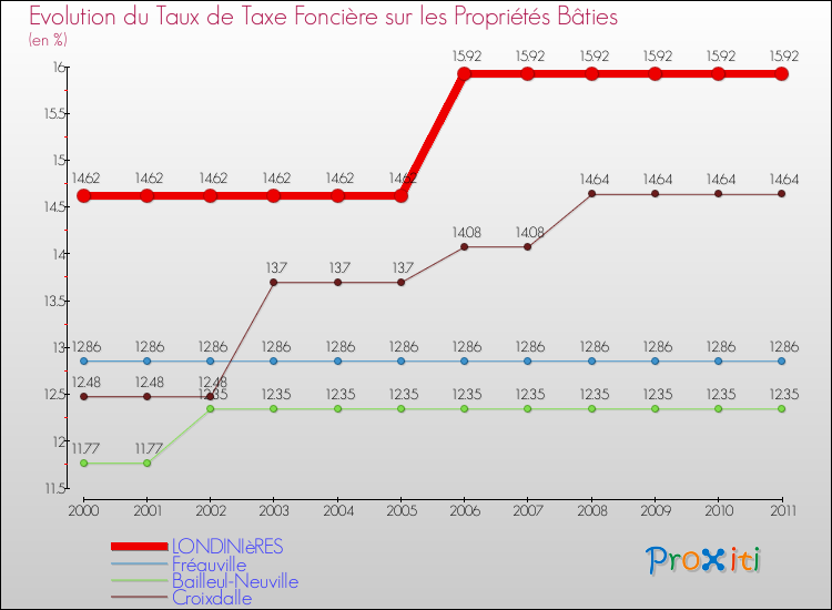 Evolution du taux de la taxe foncière sur le bati pour LONDINIèRES et les communes proches Comparaison des taux de taxe foncière sur le bati pour LONDINIèRES et les communes voisines