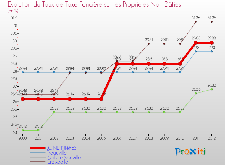 Evolution du taux de la taxe foncière sur les immeubles et terrains non batis pour LONDINIèRES et les communes proches de 2000 à 2012 Comparaison des taux de la taxe foncière sur les immeubles et terrains non batis pour LONDINIèRES et les communes voisines de 2000 à 2012