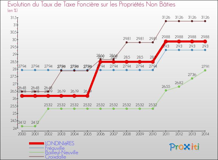 Evolution du taux de la taxe foncière sur les immeubles et terrains non batis pour LONDINIèRES et les communes proches de 2000 à 2014 Comparaison des taux de la taxe foncière sur les immeubles et terrains non batis pour LONDINIèRES et les communes voisines de 2000 à 2014