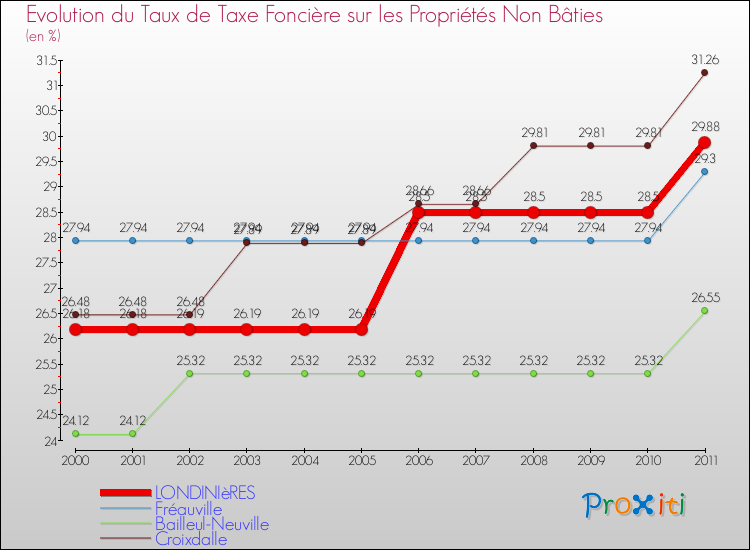 Evolution du taux de la taxe foncière sur les immeubles et terrains non batis pour LONDINIèRES et les communes proches Comparaison des taux de la taxe foncière sur les immeubles et terrains non batis pour LONDINIèRES et les communes voisines